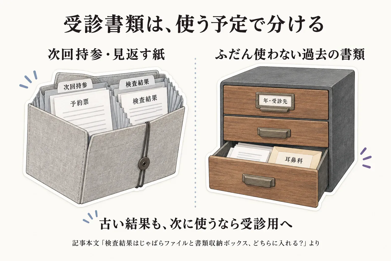 次回持参する予約票や見返す検査結果はA4じゃばらファイルへ、ふだん使わない過去の書類は年・受診先を目印にした引き出し型の書類収納ボックスへ分ける図。古い検査結果も次に使うなら受診用に置く。出典：記事本文「検査結果はじゃばらファイルと書類収納ボックス、どちらに入れる？」