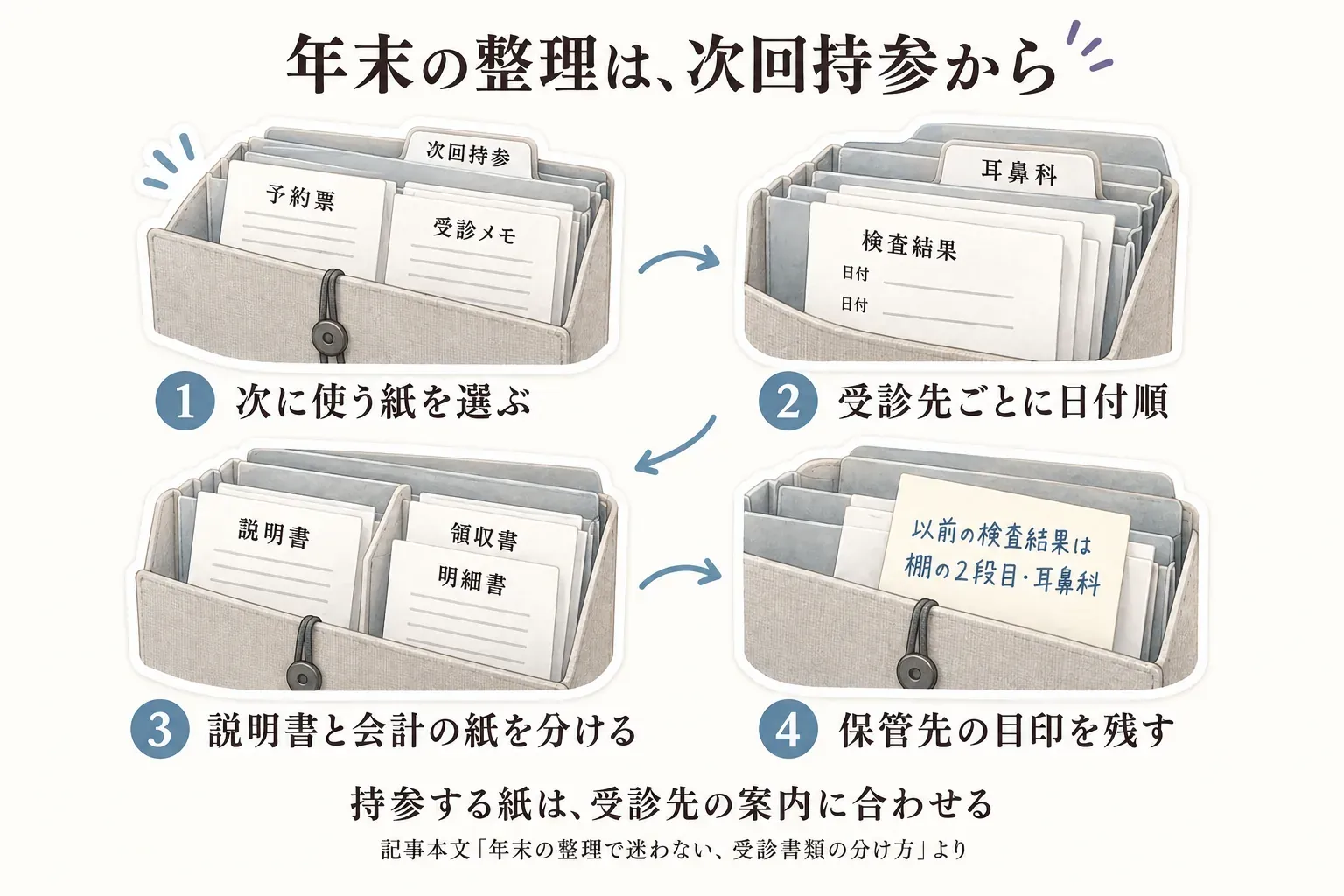 年末の受診書類整理の4手順。1、予約票や受診メモなど次に使う紙を「次回持参」へまとめる。2、検査結果を受診先ごとに日付順に並べる。3、説明書と領収書・明細書を分ける。4、「以前の検査結果は棚の2段目・耳鼻科」など保管先の目印をファイルに残す。持参する紙は受診先の案内に合わせる。出典：記事本文「年末の整理で迷わない、受診書類の分け方」