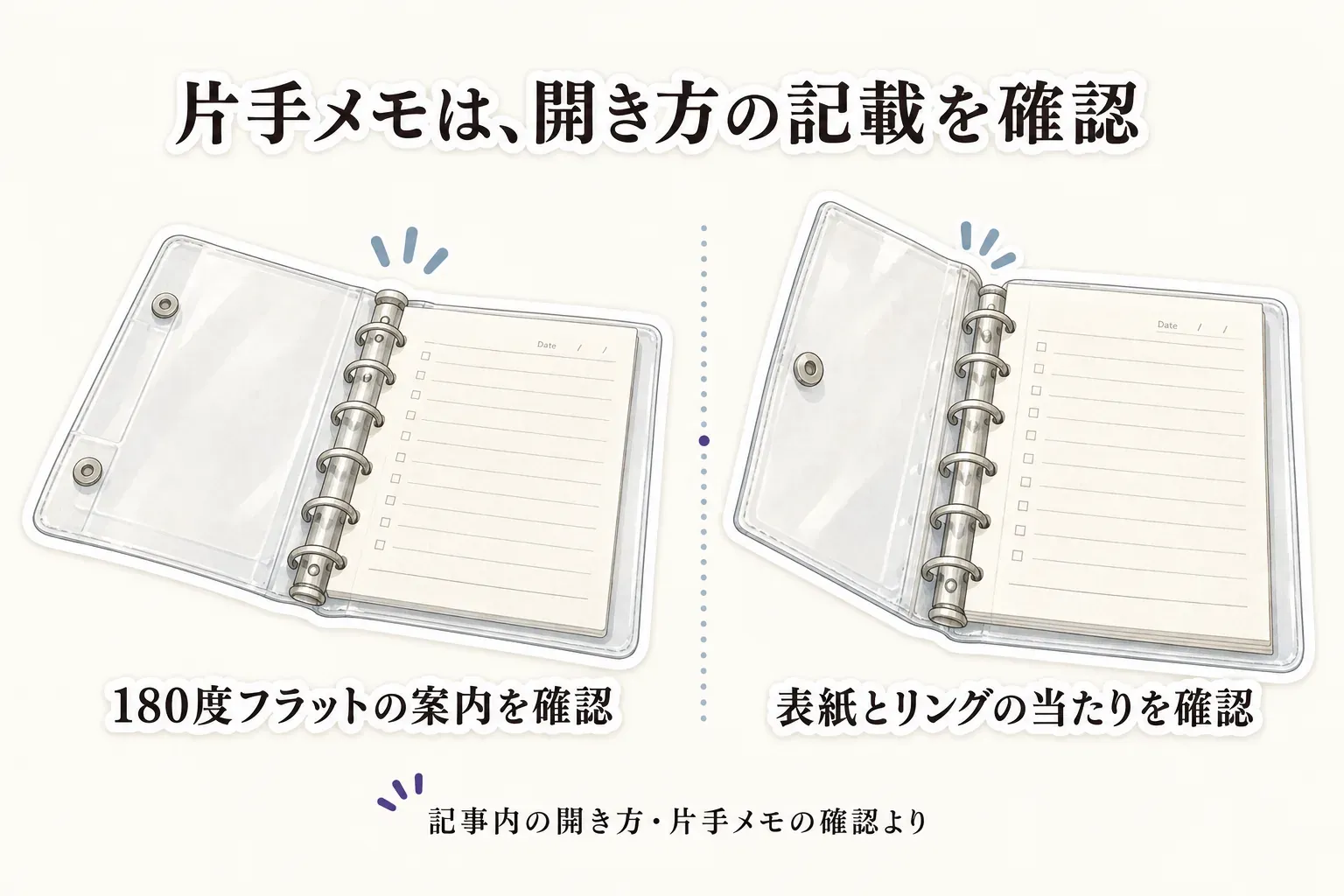 片手メモ用のA6バインダーで、180度フラットに開く案内と、表紙やリングが手に当たらないかを確認する図。記事内の開き方・片手メモの確認より