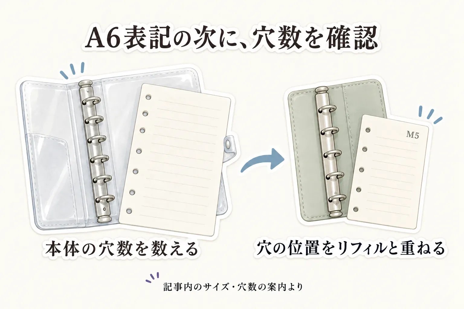A6表記の次に本体の穴数を数え、リフィルの穴の位置を重ねて確認する図。A6の6穴とM5の5穴の違いを示す。記事内のサイズ・穴数の案内より