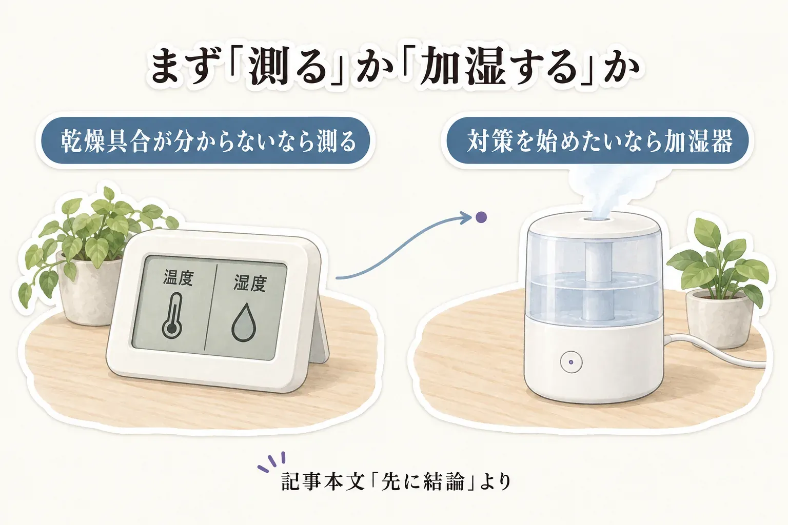 乾燥具合が分からない場合は温度・湿度を表示する卓上温湿度計で測り、対策を始めたい場合は水を入れてミストを出す小型加湿器を選ぶ判断図。記事本文の先に結論より