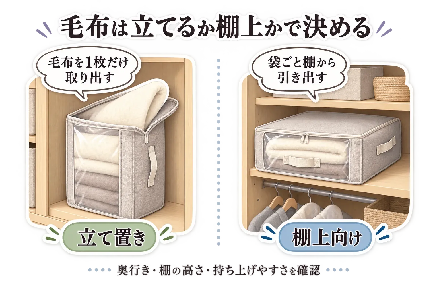 毛布を一枚ずつ取り出したい場合は収納袋を立て置きにし、クローゼット上段を使う場合は引き手と名前表示のある収納袋を棚上へ横置きにする選び方の図。記事本文の商品説明・収納方針より