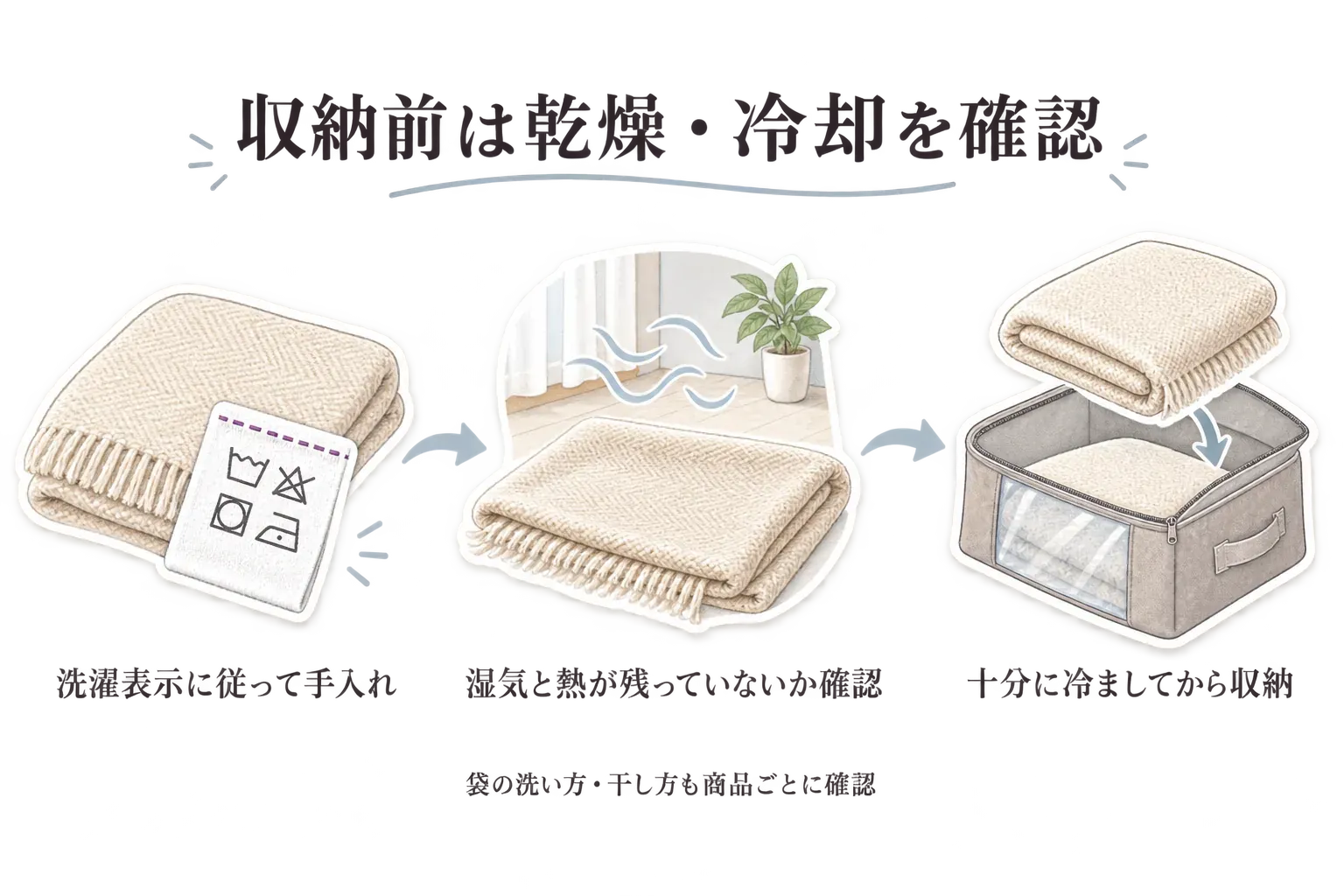 毛布や敷きパッドを洗濯表示に従って手入れし、十分に乾燥させて内部の熱が冷めてから、湿気の少ない収納場所へ戻す流れの図。アイリスオーヤマ・無印良品の収納前の乾燥に関する案内より