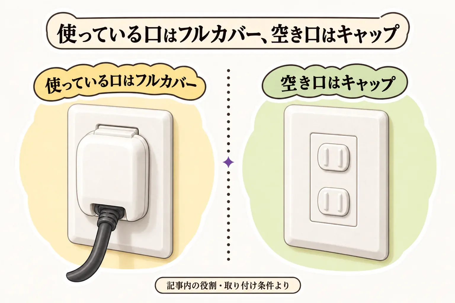 使用中の壁コンセントはプラグを差したまま覆うフルカバー型コンセントガード、使っていない差し込み口はコンセントキャップでふさぐ役割の違いを示す図。取り付け後もほこり・差し込み・配線を点検する消防庁の案内を併記