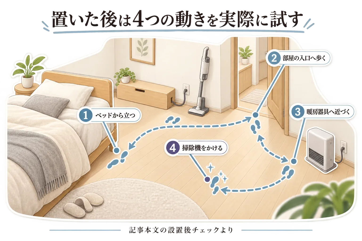 冬前のベッド脇で、不要な充電器を抜く、コード収納ボックスを壁側へ寄せる、使用中の口にはコンセントガード・空き口にはキャップを使う、歩行線と暖房器具・布団からコードを離す順に確認する動線チェック図