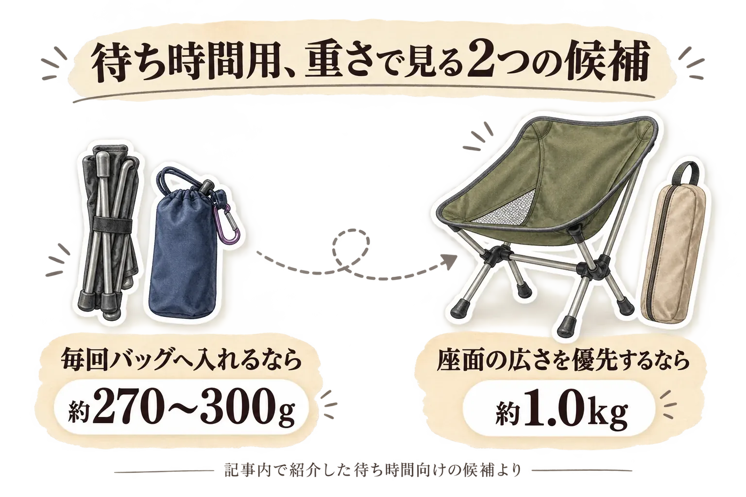毎回持ち歩く場合は約270〜300gのポケットチェアやミニチェア、座面の広さや身体へのフィット感を優先する場合は約1kgのロータイプという、重さと使い方の選び分けを示す図。記事内の商品説明より