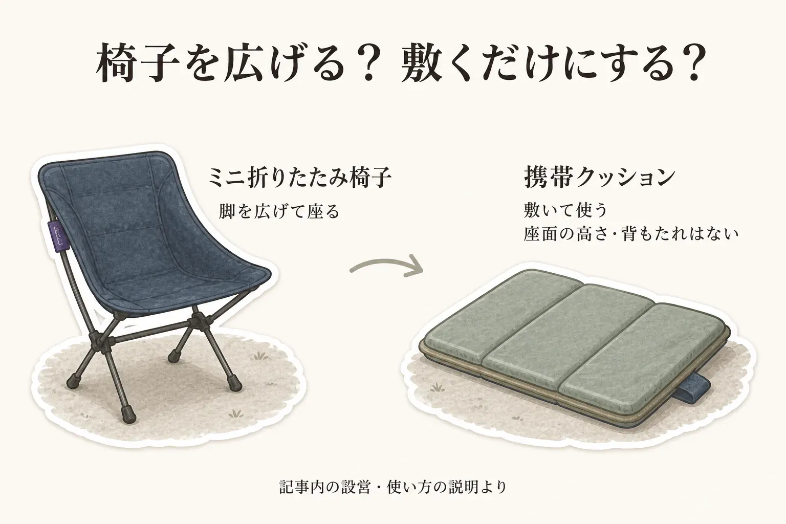 脚を組み立てて座面の高さを作る約270〜300gのミニチェアと、組み立てずに床へ敷く携帯クッションを、使い方と確認点で比較する図。記事内の商品説明より