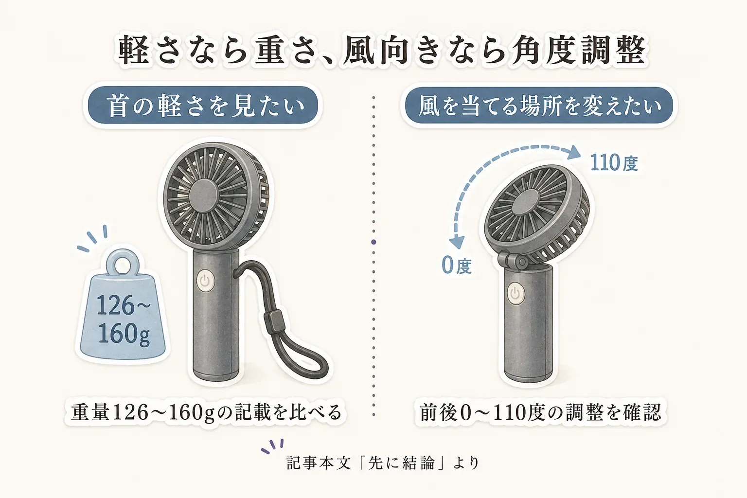 首への軽さを見たい場合は重量126〜160gの記載を比べ、風を当てる場所を変えたい場合は前後0〜110度の角度調整を確認する首掛け扇風機の選び方の図。記事本文「先に結論」より