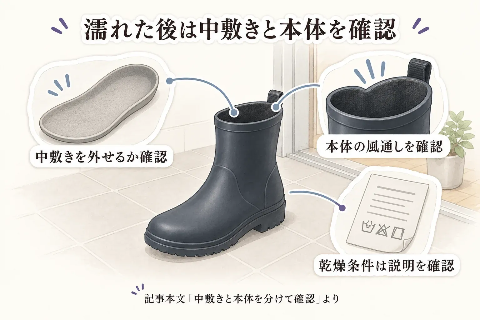 濡れたレインシューズは中敷きを外せるか、本体の風通しを確保できるか、洗濯表示など説明にある乾燥条件を確認する図。記事本文「中敷きと本体を分けて確認」より