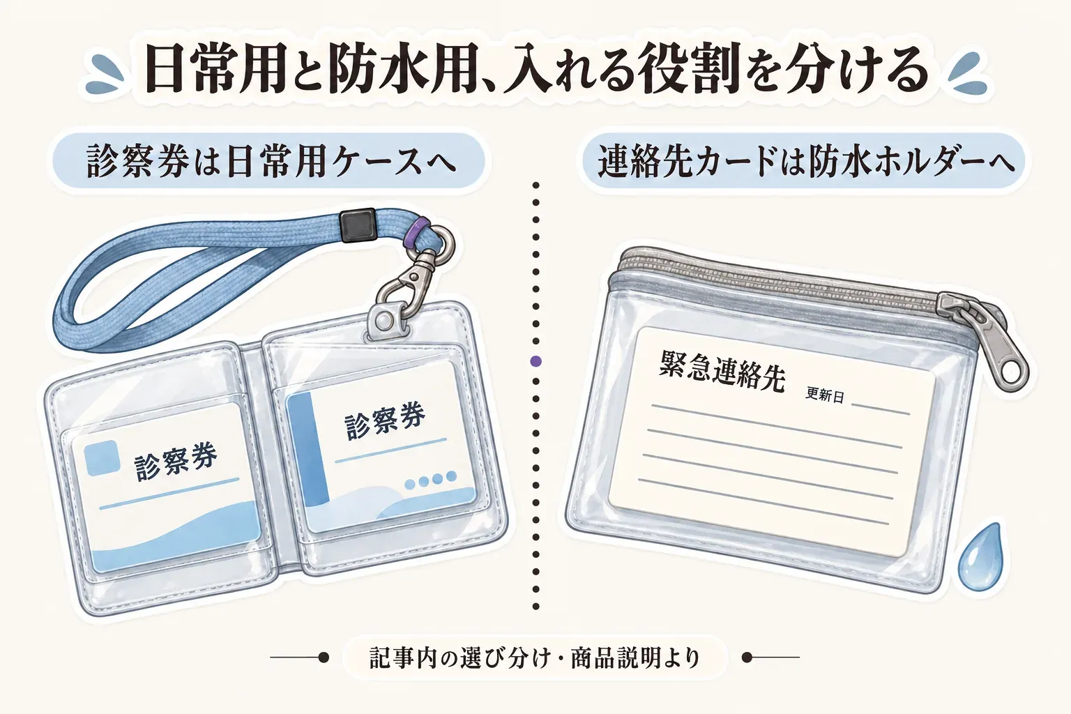 診察券を入れた日常用カードケースと、更新日欄のある緊急連絡先カードを入れたジッパー付き防水ホルダーを並べ、役割を分ける図。記事内の選び分け・商品説明より
