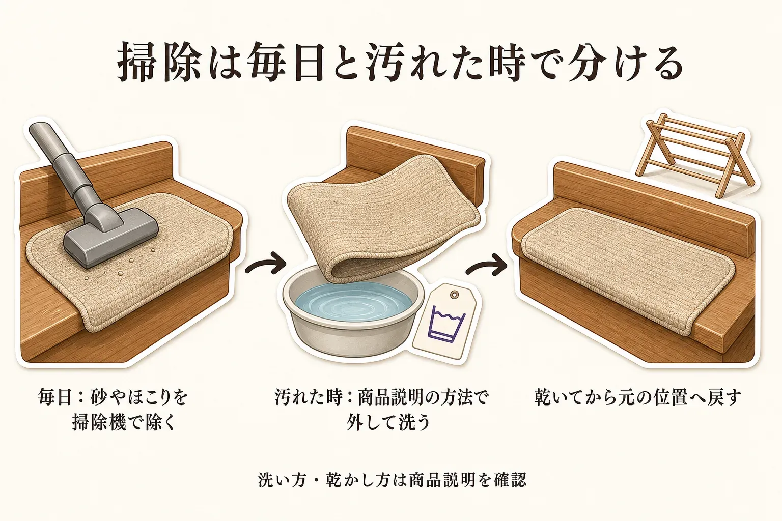 階段マットの手入れとして、毎日は砂やほこりを掃除機で除き、汚れたときは商品説明の方法で外して洗い、乾いてから元の位置へ戻す流れを示す図。洗い方・乾かし方は商品説明を確認する。