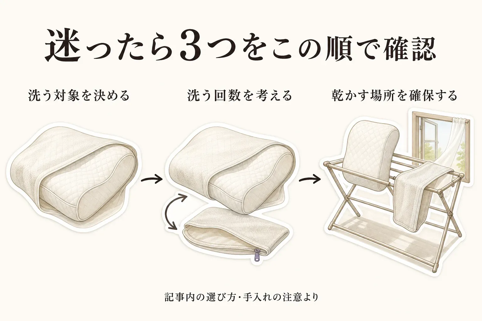 迷ったときは、洗う対象を決める、洗う回数を考える、乾かす場所を確保するという3つを順に確認する図。記事内の選び方・手入れの注意より