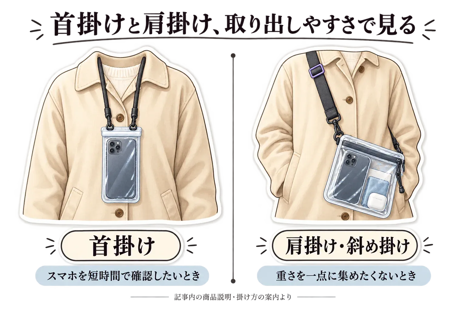 首掛けはスマホを短時間で確認したいとき、肩掛け・斜め掛けは重さを一点に集めたくないときの掛け方を示す図。記事内の商品説明の掛け方の案内より