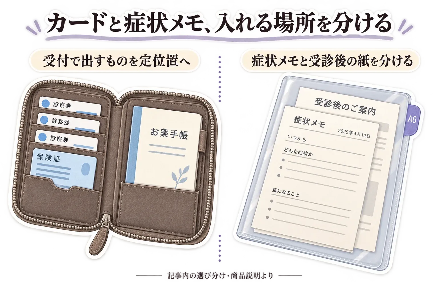 診察券・保険証・お薬手帳は診察券ケースに定位置で入れ、症状メモと受診後の案内はA6クリアファイルに分ける様子を示した図。記事内の商品説明・選び分けより