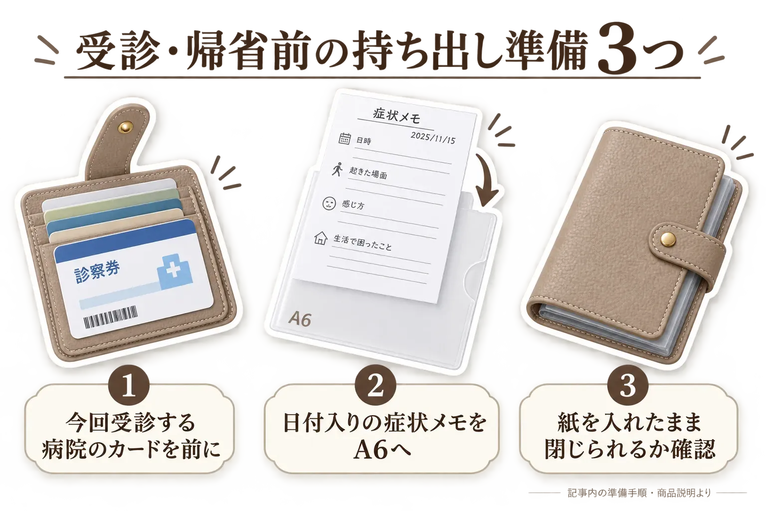 受診・帰省前の準備として、受診する病院のカードを前に置き、日付入りの症状メモをA6ファイルへ入れ、紙を入れたままケースを閉じられるか確認する3手順を示した図。記事内の準備手順・商品説明より